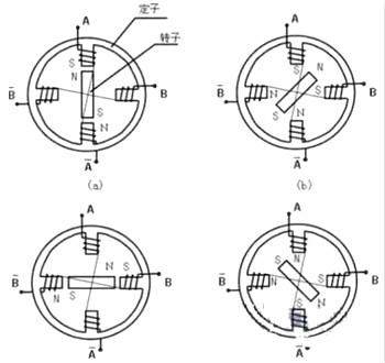步進(jìn)電機(jī)工作原理