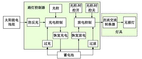 太陽(yáng)能LED原理圖