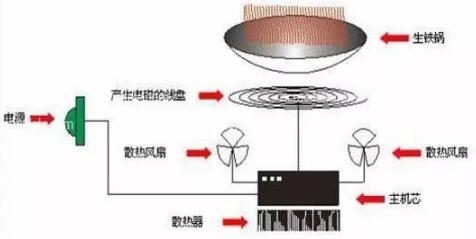 電磁爐場(chǎng)效應(yīng)管