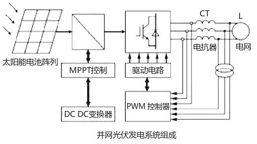 光伏并網(wǎng)逆變器