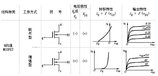 N型MOS管導(dǎo)通條件