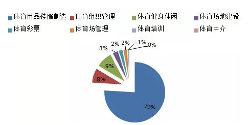 體育行業(yè)分析