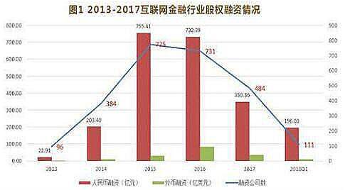 互聯(lián)網(wǎng)金融專業(yè)就業(yè)前景