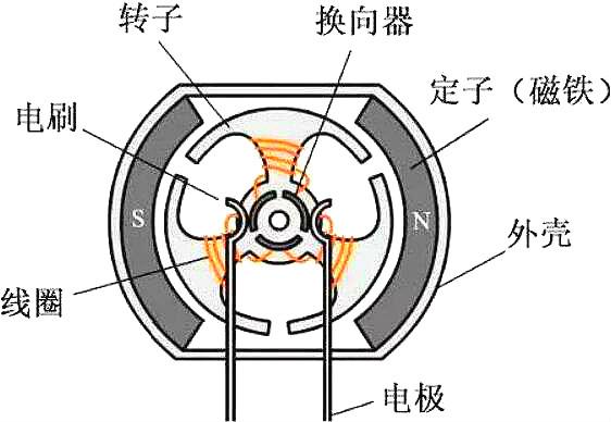 無刷電機(jī)與有刷電機(jī)的區(qū)別