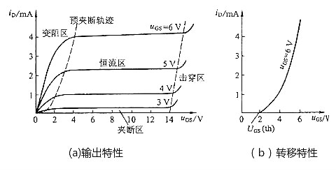 MOS管,場效應管,MOS管四個區(qū)域