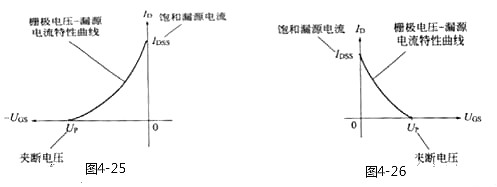 MOS管,場效應管,MOS管四個區(qū)域