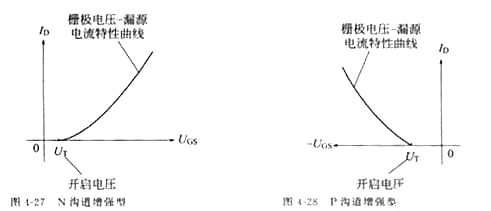 MOS管,場效應管,MOS管四個區(qū)域