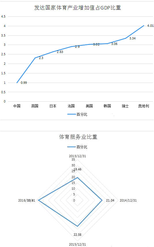 中國體育產(chǎn)業(yè)現(xiàn)狀