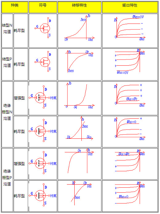 場(chǎng)效應(yīng)管,場(chǎng)效應(yīng)管主要參數(shù),場(chǎng)效應(yīng)管特點(diǎn)