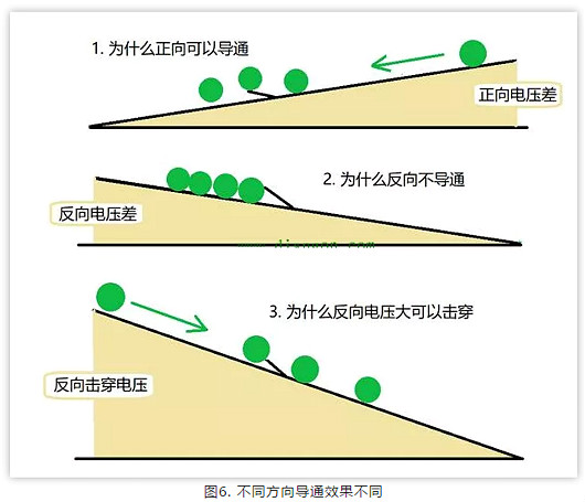 PN結(jié),二極管