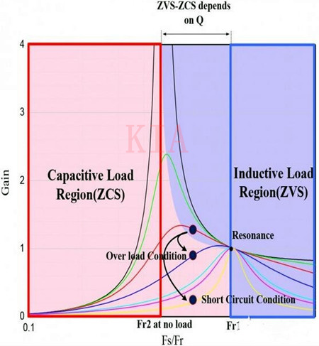 LLC諧振轉換器 MOSFET 故障