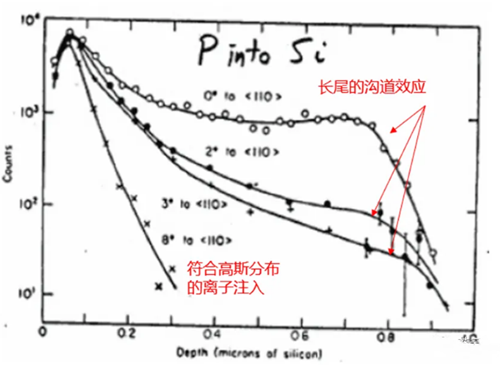 抑制溝道效應